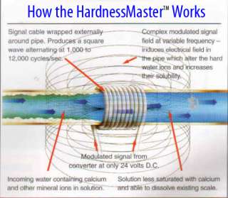 the hardnessmaster produces an oscillating electric field in the water